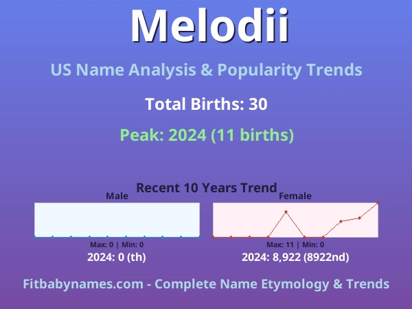 Infographic: Melodii name meaning, origin, and popularity trends in the United States (US baby name analysis chart)