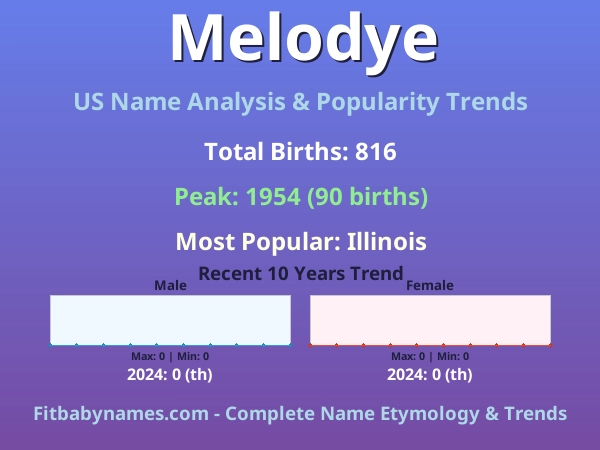 Infographic: Melodye name meaning, origin, and popularity trends in the United States (US baby name analysis chart)