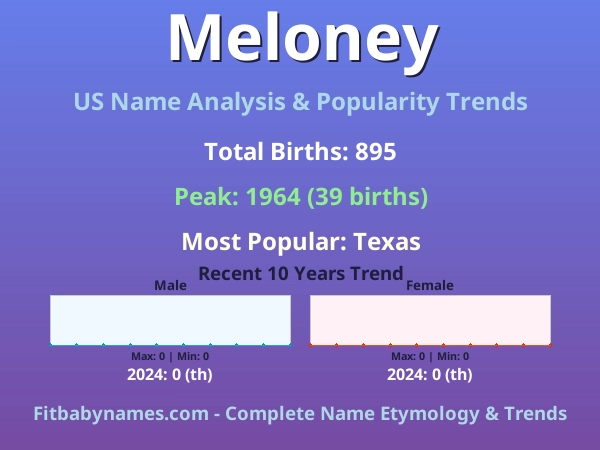 Infographic: Meloney name meaning, origin, and popularity trends in the United States (US baby name analysis chart)