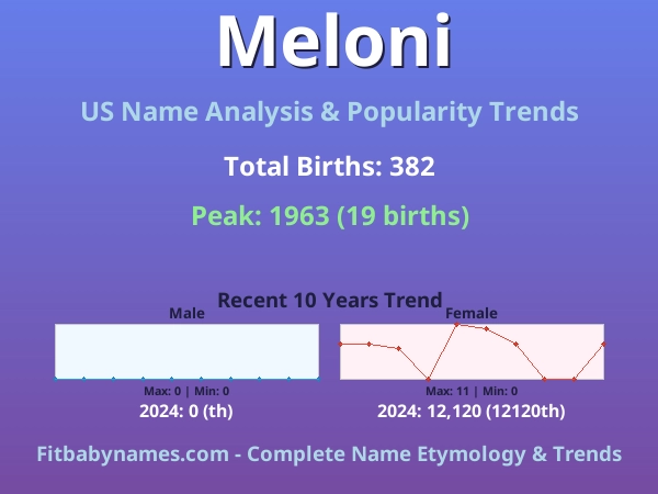 Infographic: Meloni name meaning, origin, and popularity trends in the United States (US baby name analysis chart)