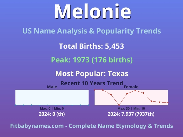 Infographic: Melonie name meaning, origin, and popularity trends in the United States (US baby name analysis chart)