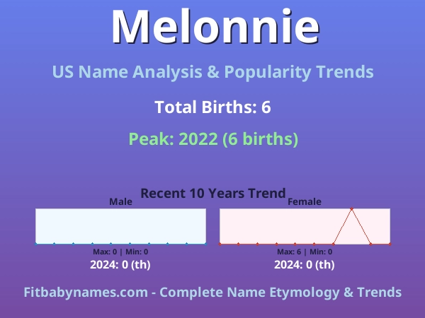 Infographic: Melonnie name meaning, origin, and popularity trends in the United States (US baby name analysis chart)
