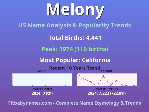 Infographic: Melony name meaning, origin, and popularity trends in the United States (US baby name analysis chart)