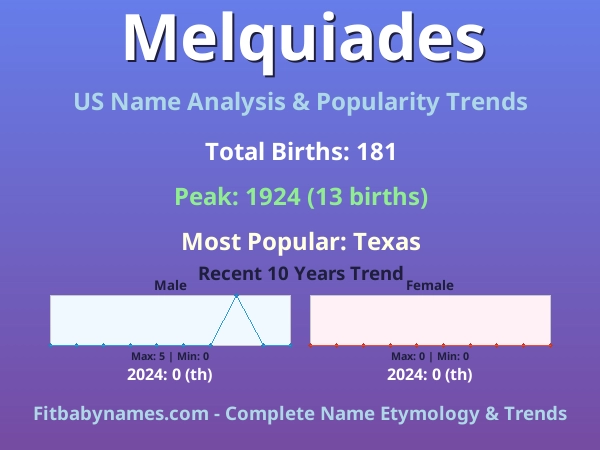Infographic: Melquiades name meaning, origin, and popularity trends in the United States (US baby name analysis chart)