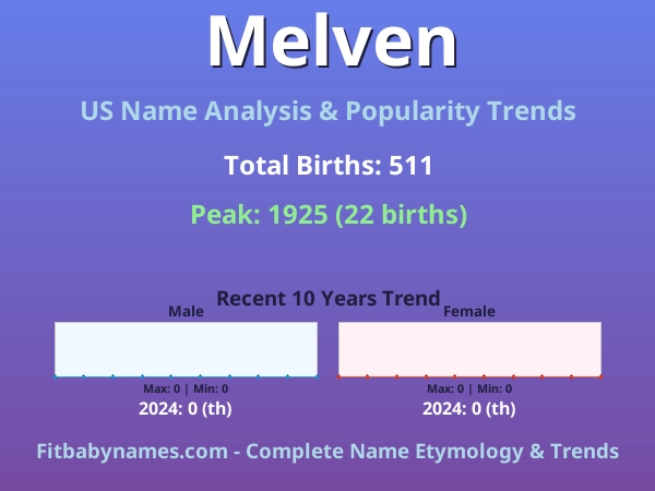 Infographic: Melven name meaning, origin, and popularity trends in the United States (US baby name analysis chart)