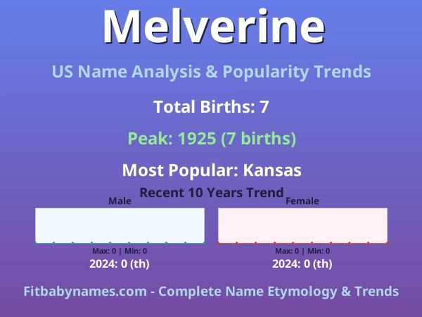 Infographic: Melverine name meaning, origin, and popularity trends in the United States (US baby name analysis chart)