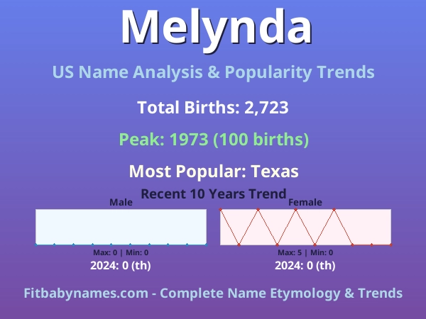 Infographic: Melynda name meaning, origin, and popularity trends in the United States (US baby name analysis chart)