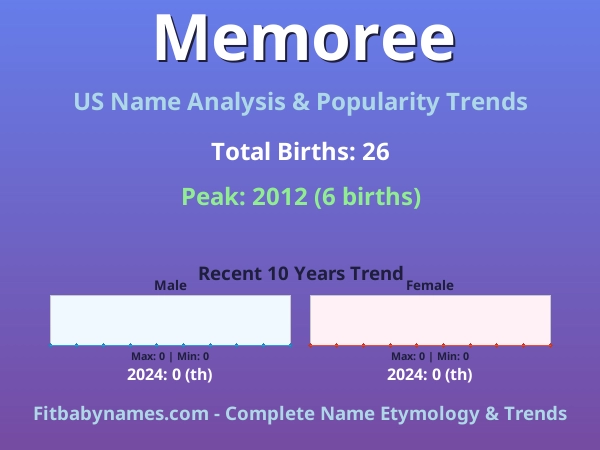 Infographic: Memoree name meaning, origin, and popularity trends in the United States (US baby name analysis chart)