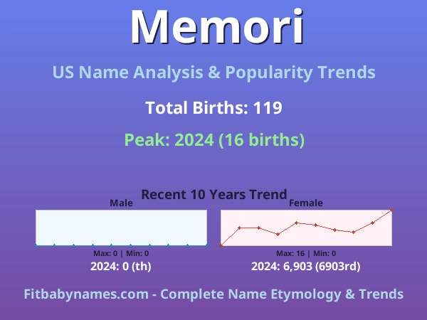 Infographic: Memori name meaning, origin, and popularity trends in the United States (US baby name analysis chart)
