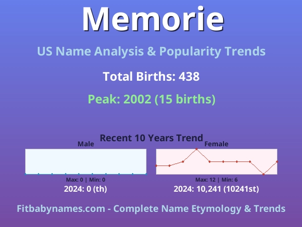 Infographic: Memorie name meaning, origin, and popularity trends in the United States (US baby name analysis chart)