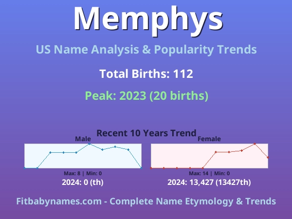 Infographic: Memphys name meaning, origin, and popularity trends in the United States (US baby name analysis chart)