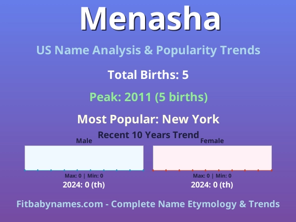 Infographic: Menasha name meaning, origin, and popularity trends in the United States (US baby name analysis chart)