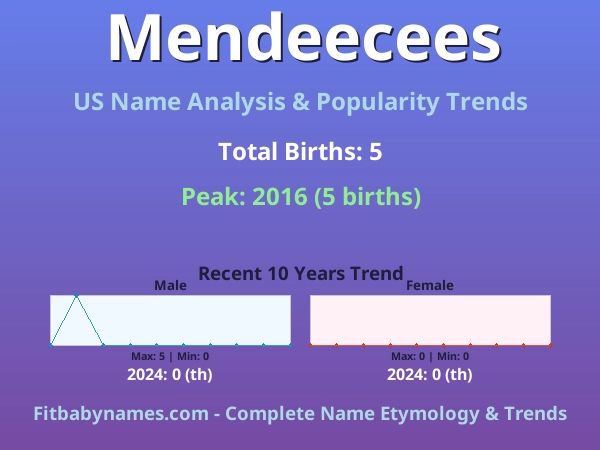 Infographic: Mendeecees name meaning, origin, and popularity trends in the United States (US baby name analysis chart)