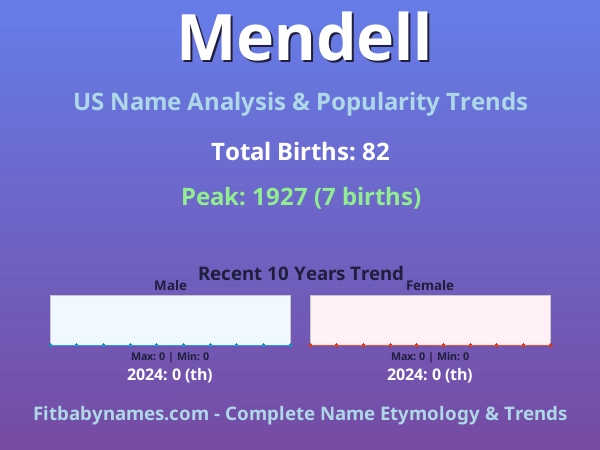 Infographic: Mendell name meaning, origin, and popularity trends in the United States (US baby name analysis chart)