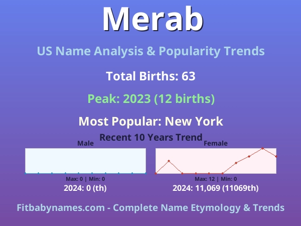 Infographic: Merab name meaning, origin, and popularity trends in the United States (US baby name analysis chart)