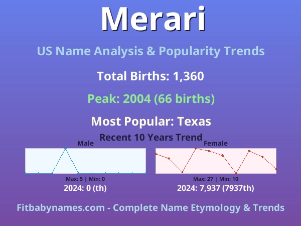 Infographic: Merari name meaning, origin, and popularity trends in the United States (US baby name analysis chart)