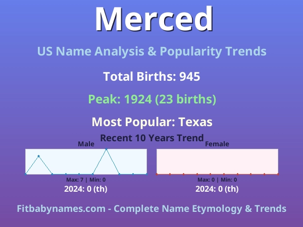 Infographic: Merced name meaning, origin, and popularity trends in the United States (US baby name analysis chart)