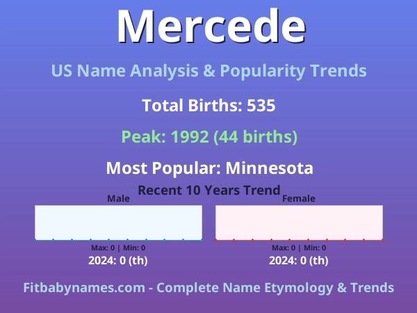 Infographic: Mercede name meaning, origin, and popularity trends in the United States (US baby name analysis chart)