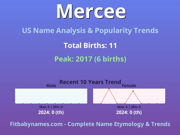 Infographic: Mercee name meaning, origin, and popularity trends in the United States (US baby name analysis chart)