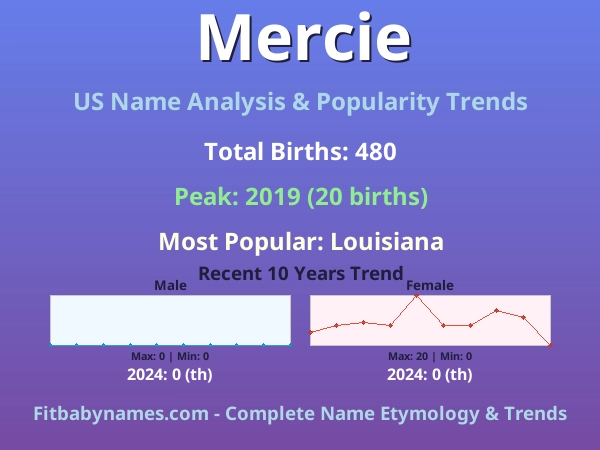 Infographic: Mercie name meaning, origin, and popularity trends in the United States (US baby name analysis chart)