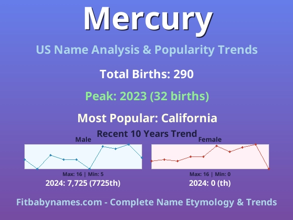 Infographic: Mercury name meaning, origin, and popularity trends in the United States (US baby name analysis chart)