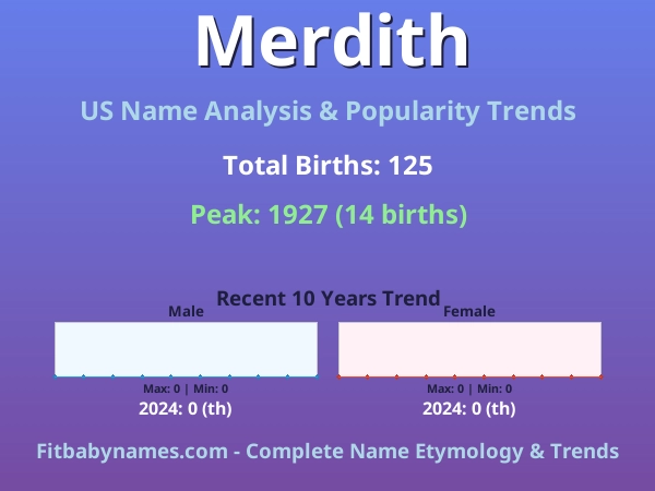 Infographic: Merdith name meaning, origin, and popularity trends in the United States (US baby name analysis chart)