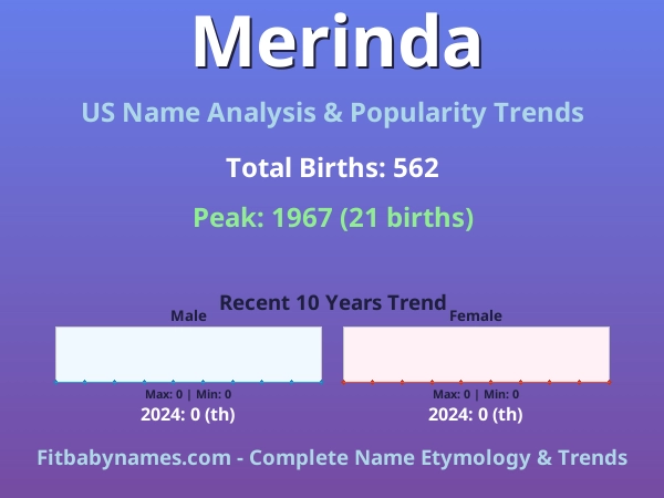 Infographic: Merinda name meaning, origin, and popularity trends in the United States (US baby name analysis chart)