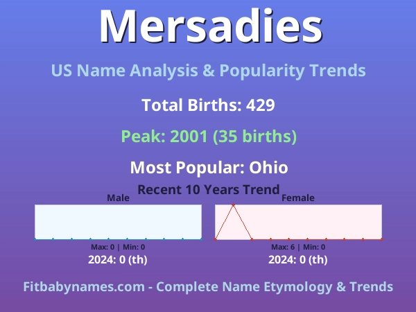 Infographic: Mersadies name meaning, origin, and popularity trends in the United States (US baby name analysis chart)