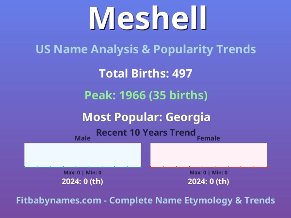 Infographic: Meshell name meaning, origin, and popularity trends in the United States (US baby name analysis chart)