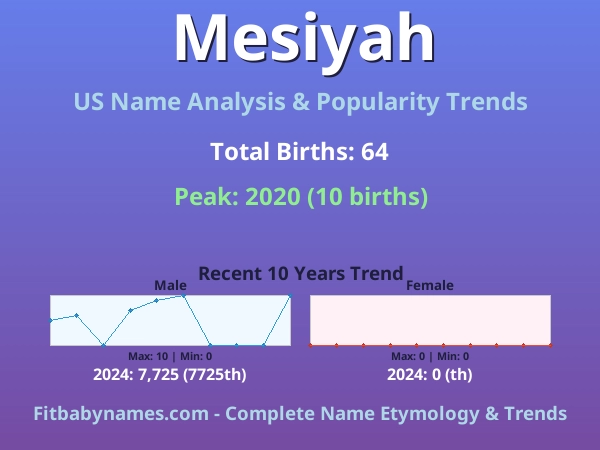 Infographic: Mesiyah name meaning, origin, and popularity trends in the United States (US baby name analysis chart)