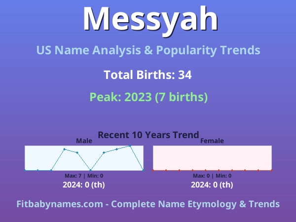 Infographic: Messyah name meaning, origin, and popularity trends in the United States (US baby name analysis chart)