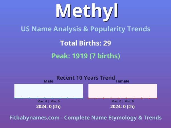 Infographic: Methyl name meaning, origin, and popularity trends in the United States (US baby name analysis chart)