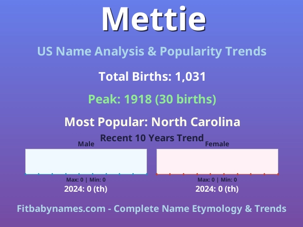 Infographic: Mettie name meaning, origin, and popularity trends in the United States (US baby name analysis chart)