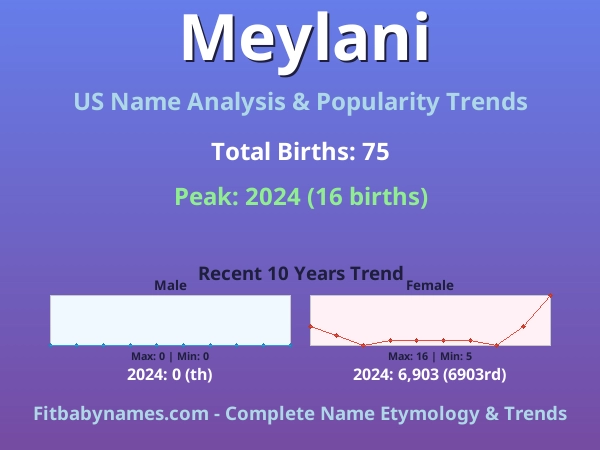Infographic: Meylani name meaning, origin, and popularity trends in the United States (US baby name analysis chart)