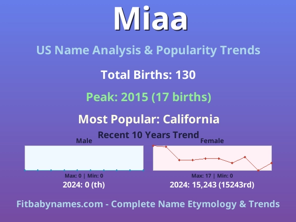 Infographic: Miaa name meaning, origin, and popularity trends in the United States (US baby name analysis chart)