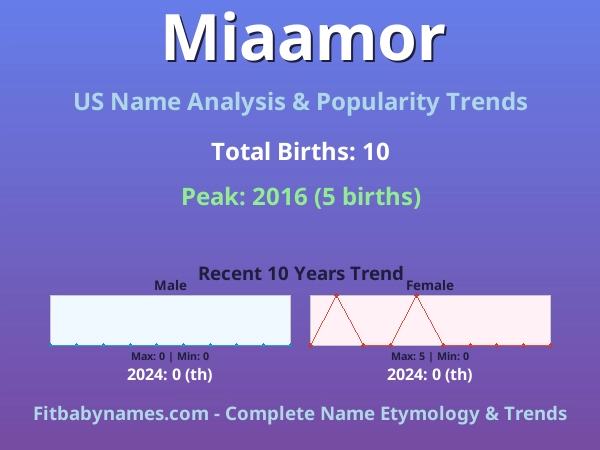 Infographic: Miaamor name meaning, origin, and popularity trends in the United States (US baby name analysis chart)