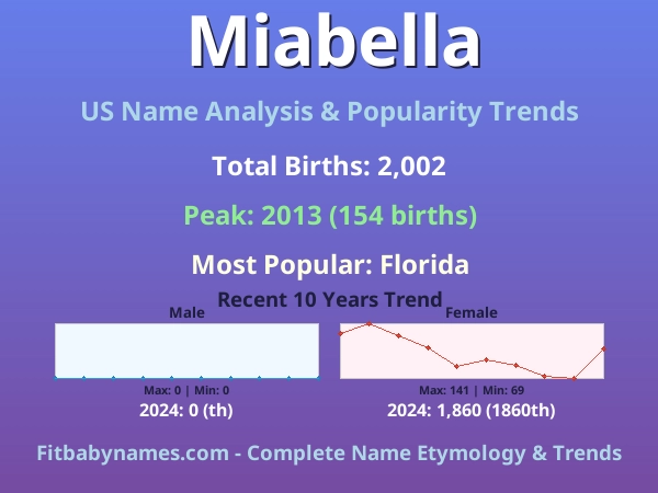 Infographic: Miabella name meaning, origin, and popularity trends in the United States (US baby name analysis chart)