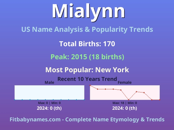 Infographic: Mialynn name meaning, origin, and popularity trends in the United States (US baby name analysis chart)