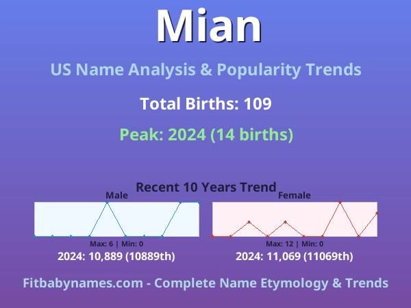 Infographic: Mian name meaning, origin, and popularity trends in the United States (US baby name analysis chart)