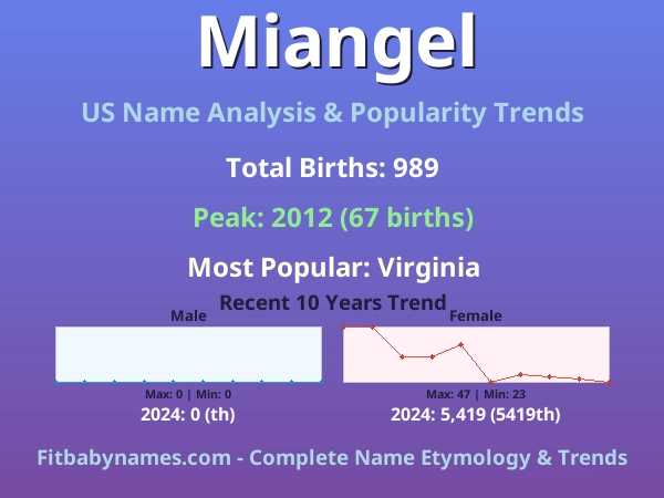 Infographic: Miangel name meaning, origin, and popularity trends in the United States (US baby name analysis chart)