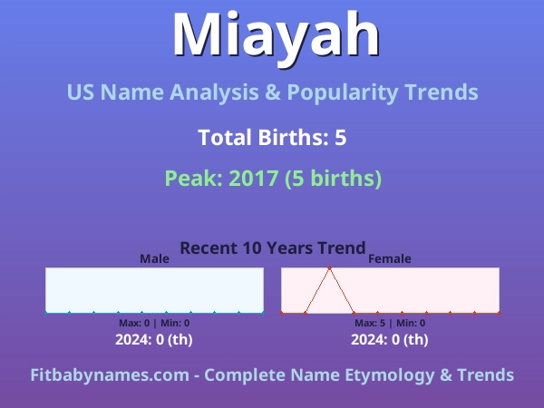Infographic: Miayah name meaning, origin, and popularity trends in the United States (US baby name analysis chart)