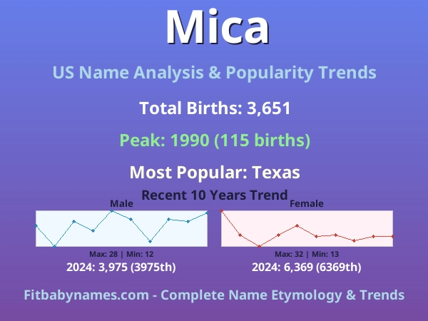 Infographic: Mica name meaning, origin, and popularity trends in the United States (US baby name analysis chart)