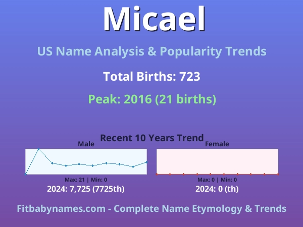 Infographic: Micael name meaning, origin, and popularity trends in the United States (US baby name analysis chart)