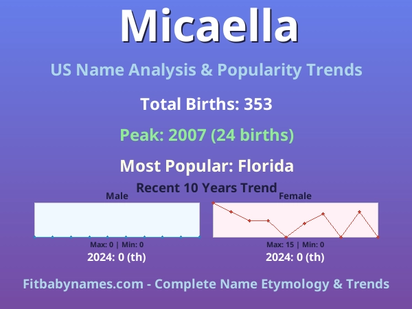 Infographic: Micaella name meaning, origin, and popularity trends in the United States (US baby name analysis chart)