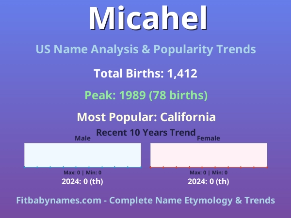 Infographic: Micahel name meaning, origin, and popularity trends in the United States (US baby name analysis chart)