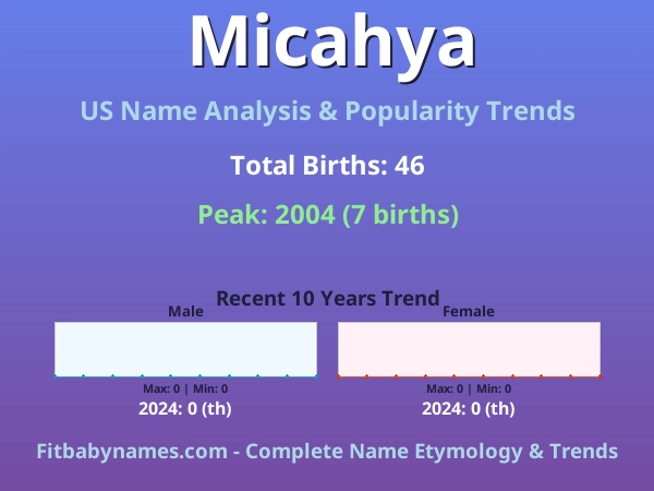 Infographic: Micahya name meaning, origin, and popularity trends in the United States (US baby name analysis chart)