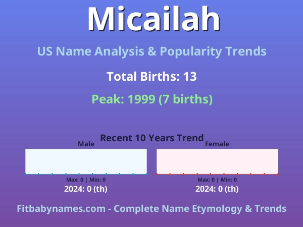Infographic: Micailah name meaning, origin, and popularity trends in the United States (US baby name analysis chart)
