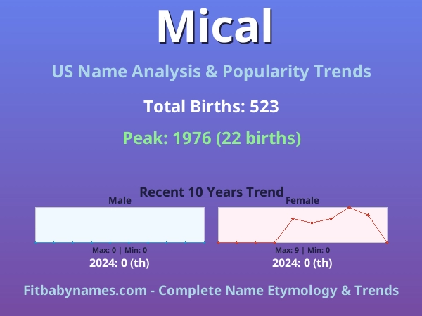 Infographic: Mical name meaning, origin, and popularity trends in the United States (US baby name analysis chart)