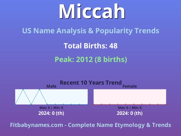 Infographic: Miccah name meaning, origin, and popularity trends in the United States (US baby name analysis chart)