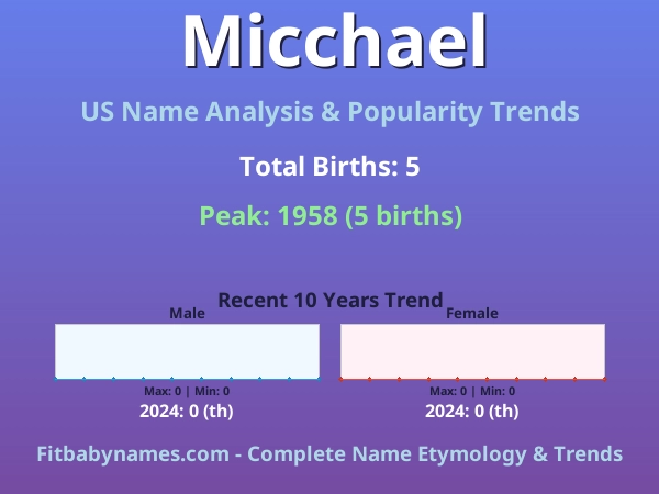 Infographic: Micchael name meaning, origin, and popularity trends in the United States (US baby name analysis chart)